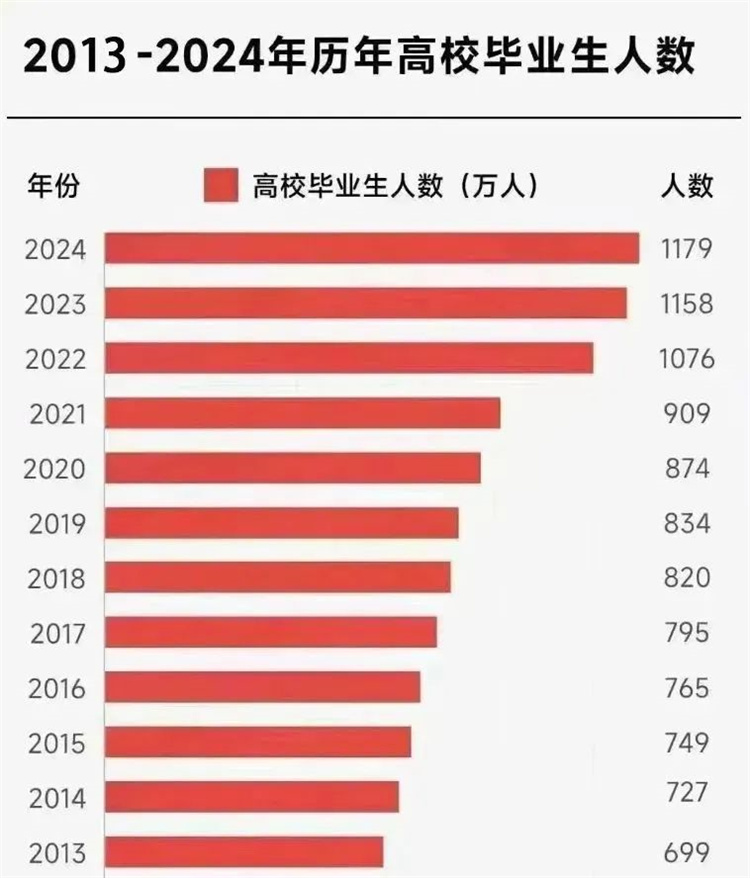 就業(yè)壓力大，大學(xué)生“回爐”職校學(xué)技能